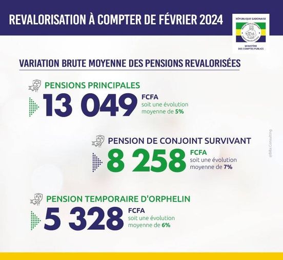 IMPACT MOYEN DE LA REVALORISATION DES PENSIONS CONCEDEES AVANT AOUT 2015; Credit: 